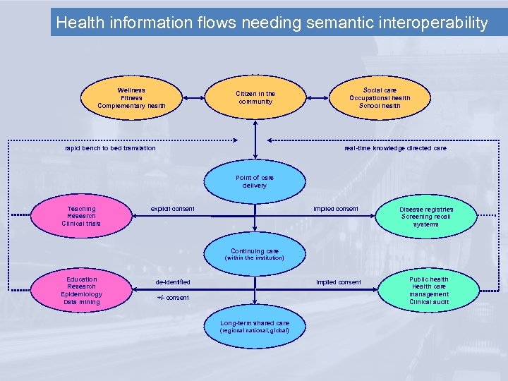 Health information flows needing semantic interoperability Wellness Fitness Complementary health Citizen in the community