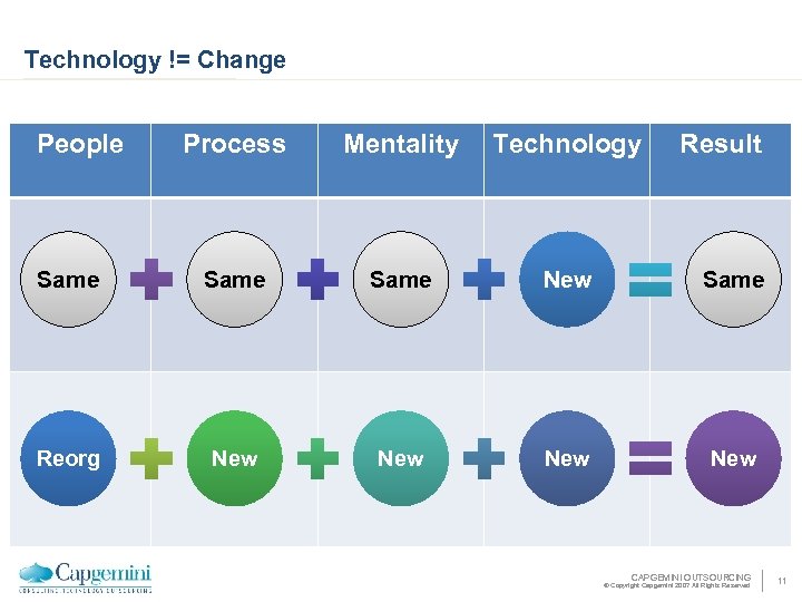 Technology != Change People Process Mentality Technology Result Same New Same Reorg New New