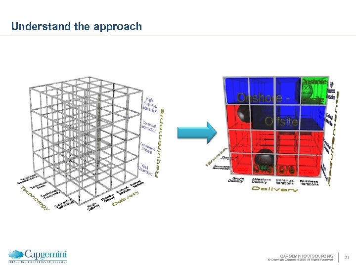Understand the approach CAPGEMINI OUTSOURCING © Copyright Capgemini 2007 All Rights Reserved 21 