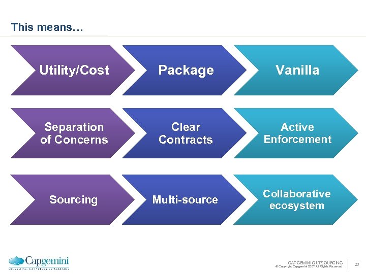 This means… Utility/Cost Package Vanilla Separation of Concerns Clear Contracts Active Enforcement Sourcing Multi-source