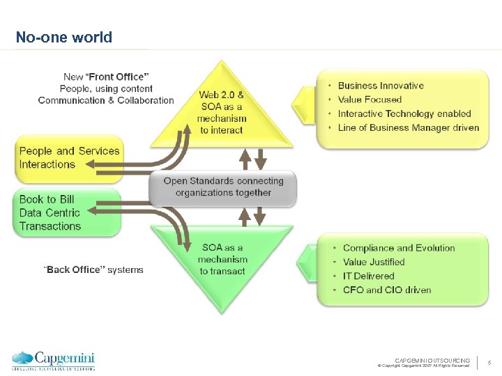 No-one world CAPGEMINI OUTSOURCING © Copyright Capgemini 2007 All Rights Reserved 5 