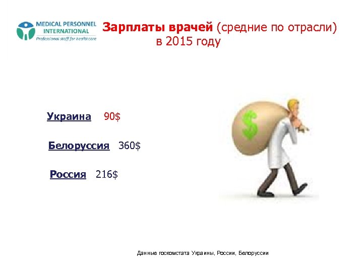Зарплаты врачей (средние по отрасли) в 2015 году Украина 90$ Белоруссия 360$ Россия 216$