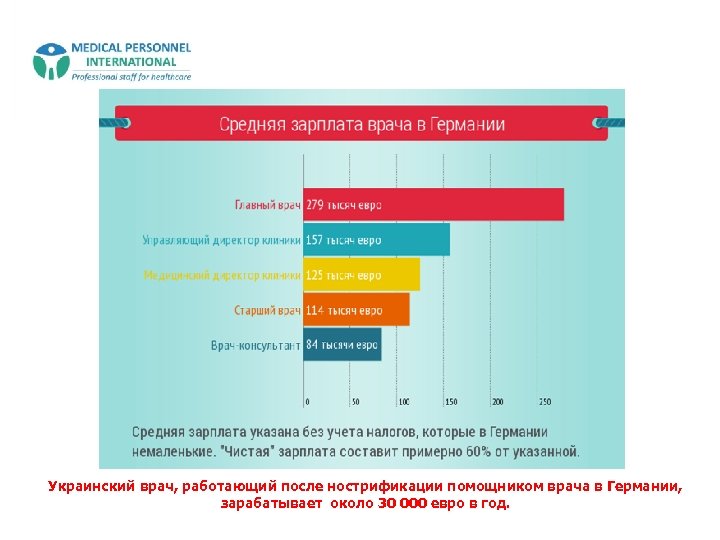 Украинский врач, работающий после нострификации помощником врача в Германии, зарабатывает около 30 000 евро