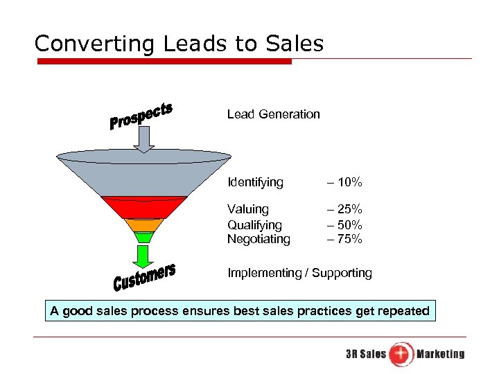 Converting Leads to Sales Lead Generation Identifying – 10% Valuing Qualifying Negotiating – 25%