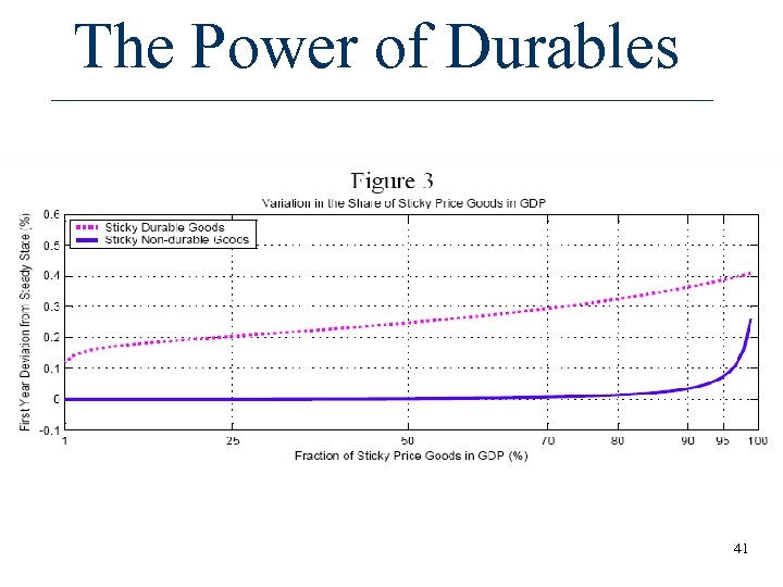 The Power of Durables 41 