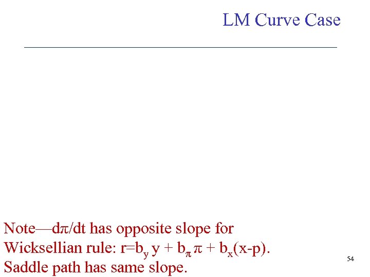 LM Curve Case Note—dπ/dt has opposite slope for Wicksellian rule: r=by y + bπ