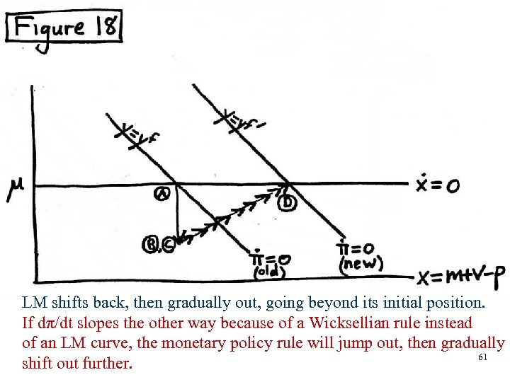 LM shifts back, then gradually out, going beyond its initial position. If dπ/dt slopes