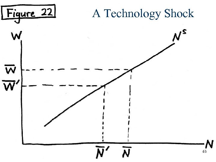 A Technology Shock 63 