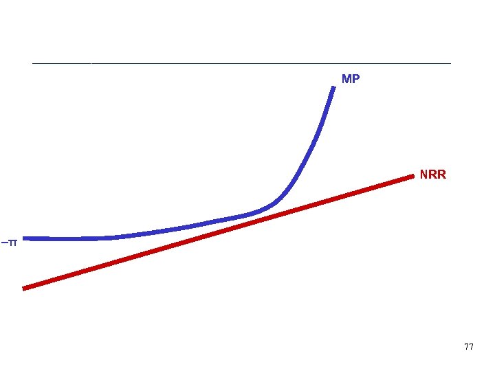 r Unexpected Monetary Contraction MP NRR r=0– –π Y Ymin (I=Imin) 77 