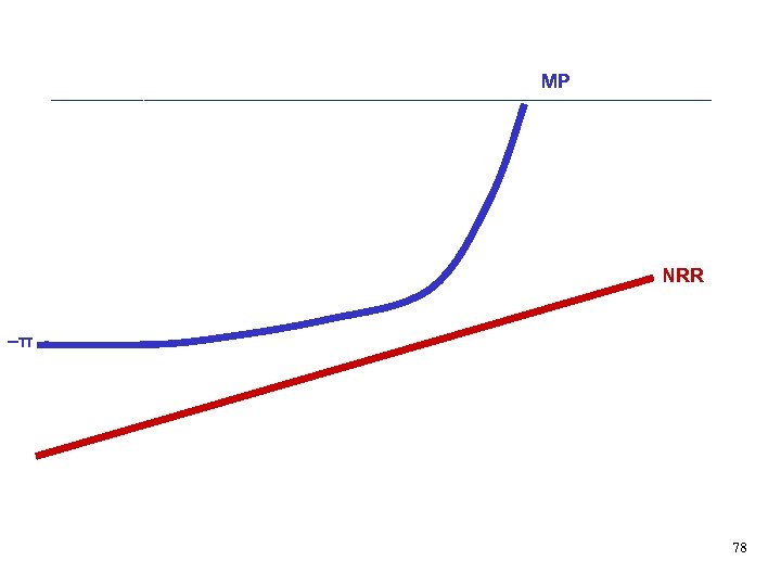 r Expected Deflation MP NRR –π r=0– Y Ymin (I=Imin) Ynatural 78 