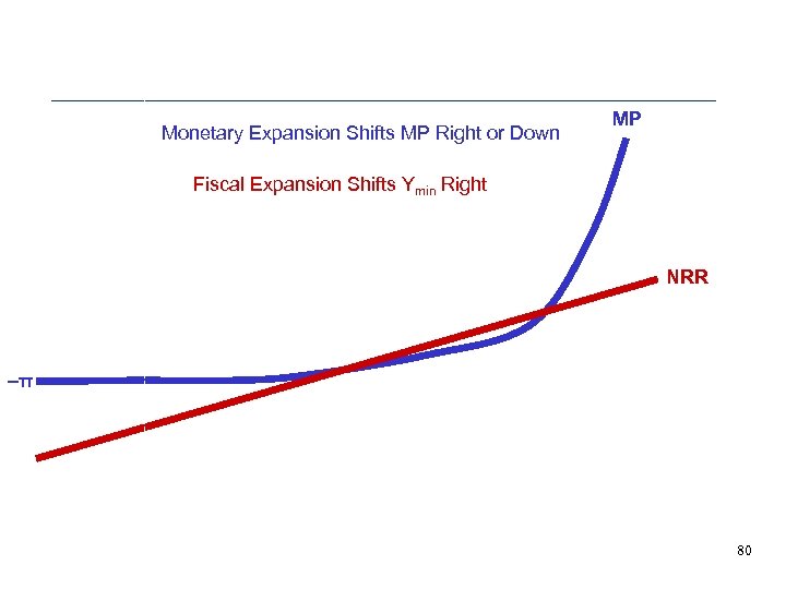 r Further, Modest Monetary or Fiscal Expansions Provide No Escape Monetary Expansion Shifts MP