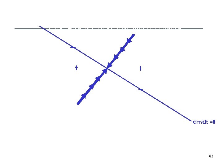 π steadystate inflation π=0 (different positions possible) Endogenizing Inflation: The Phase Diagram in the