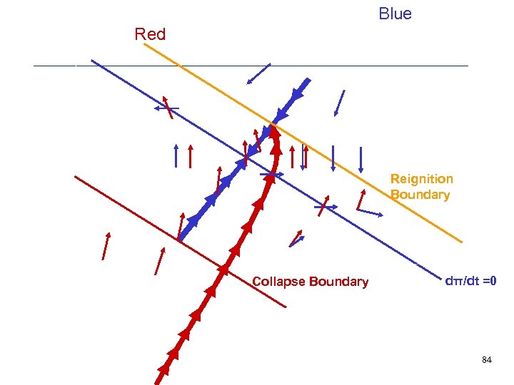 π The Phase Diagram with Coexisting Blue (Normal) and Red (Depression) Dynamics Shown steadystate
