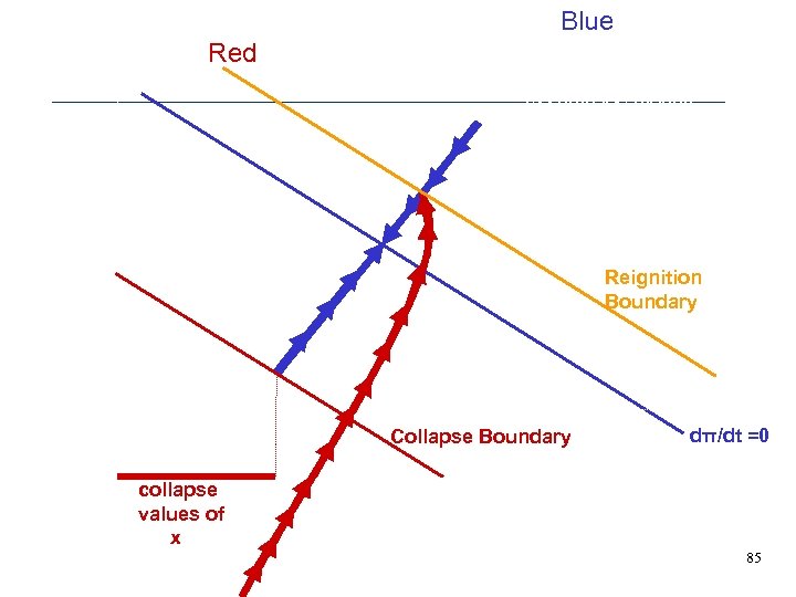 π The Phase Diagram with Only the Blue (Normal) and Red (Depression) Saddle Paths