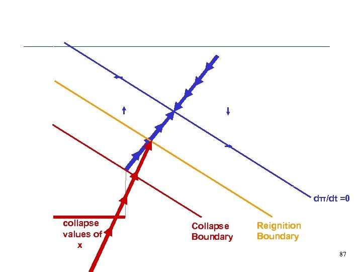 π Using a Fiscal Expansion to Shift the Reignition Boundary • Moves boundary to