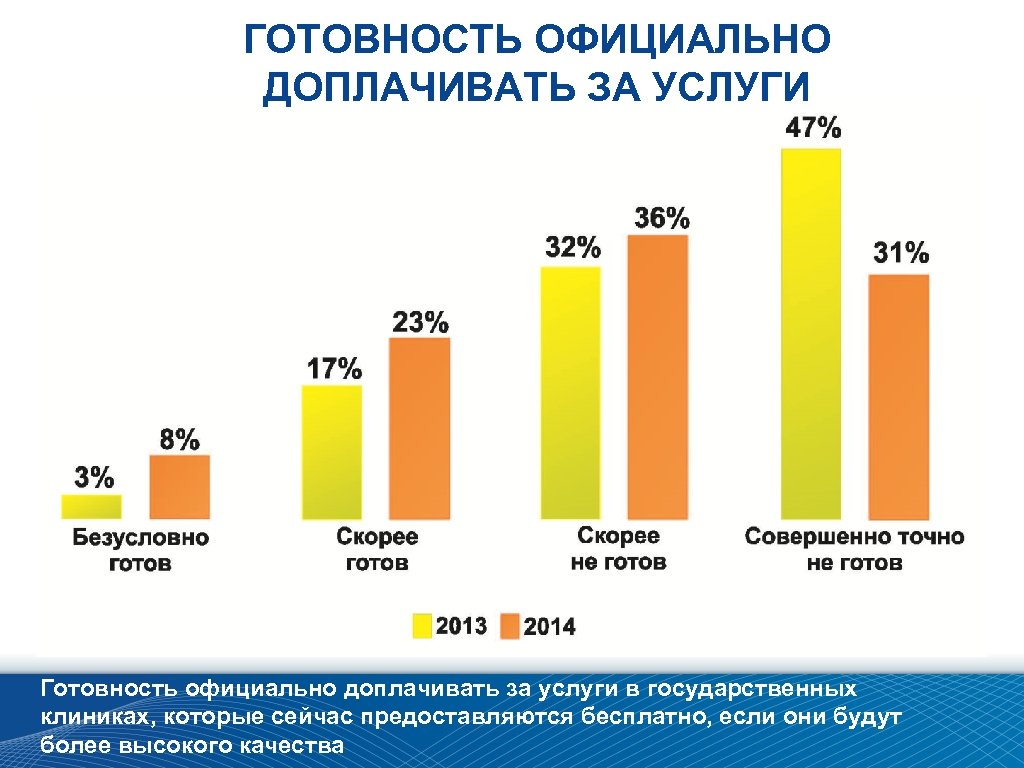 ГОТОВНОСТЬ ОФИЦИАЛЬНО ДОПЛАЧИВАТЬ ЗА УСЛУГИ Готовность официально доплачивать за услуги в государственных клиниках, которые