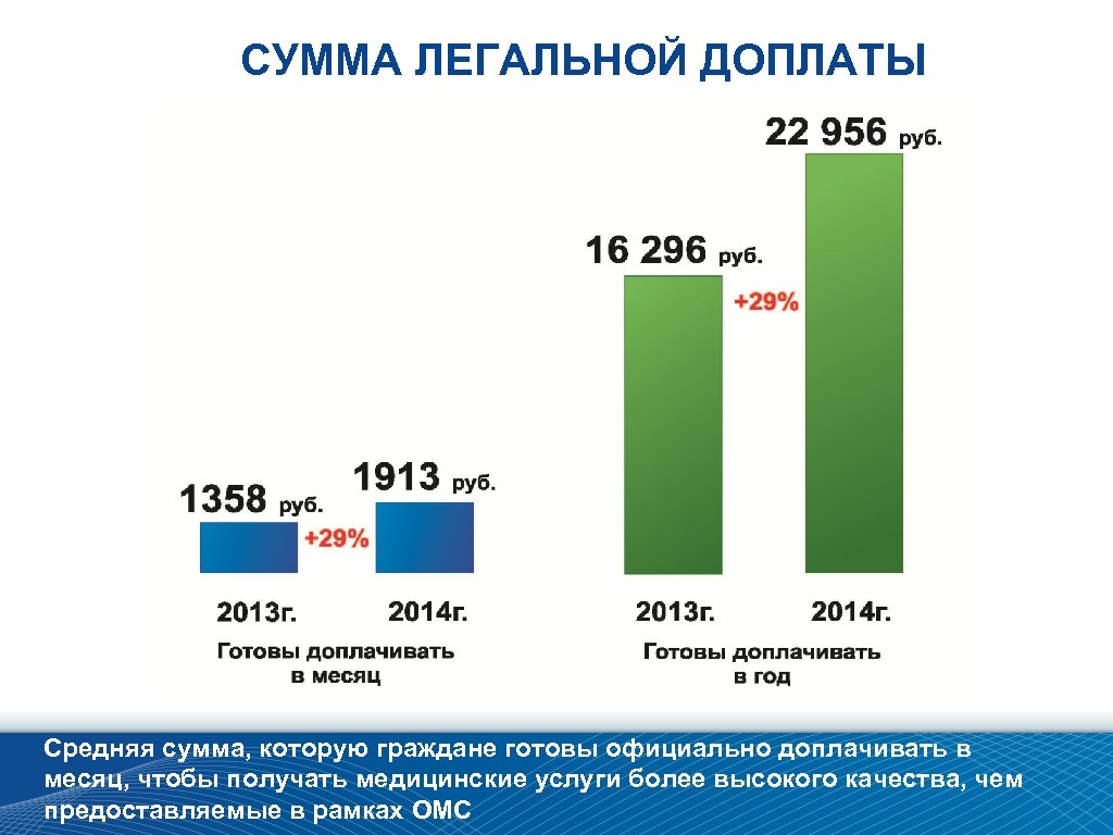СУММА ЛЕГАЛЬНОЙ ДОПЛАТЫ Средняя сумма, которую граждане готовы официально доплачивать в месяц, чтобы получать