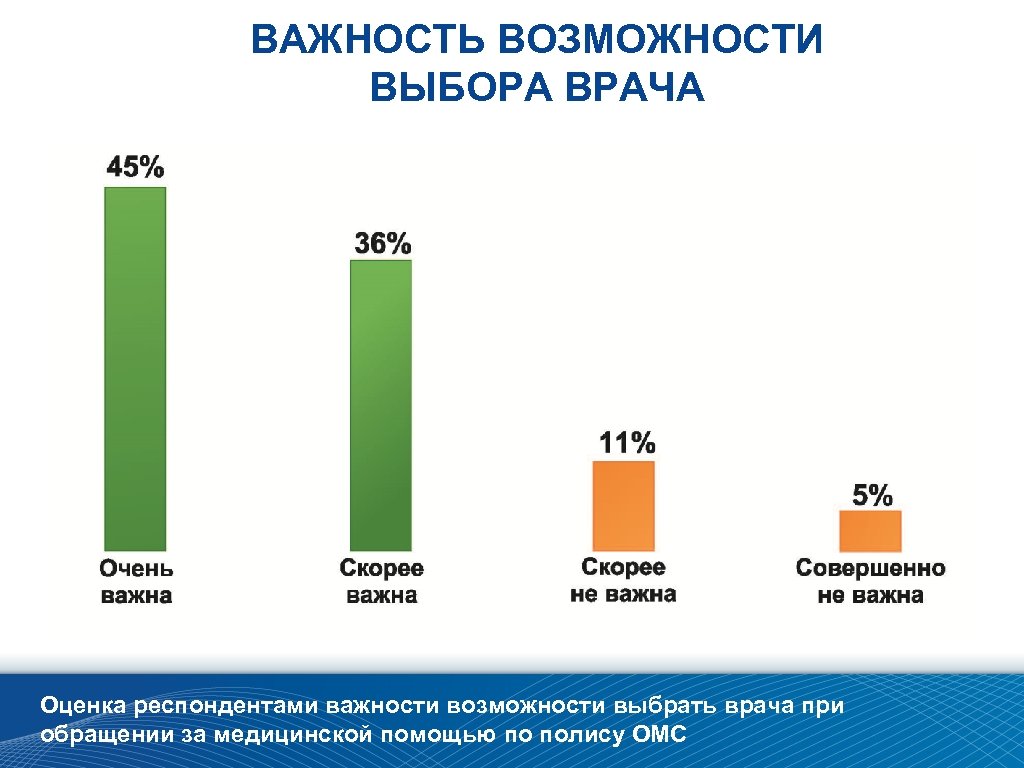 ВАЖНОСТЬ ВОЗМОЖНОСТИ ВЫБОРА ВРАЧА Оценка респондентами важности возможности выбрать врача при обращении за медицинской