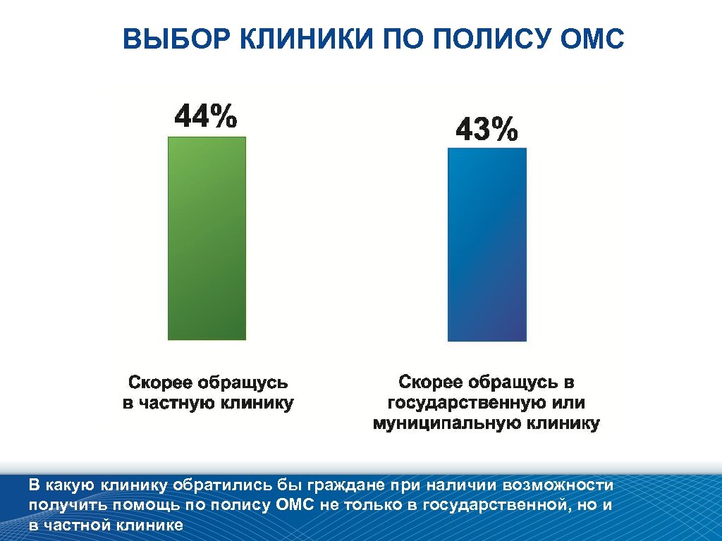 ВЫБОР КЛИНИКИ ПО ПОЛИСУ ОМС В какую клинику обратились бы граждане при наличии возможности