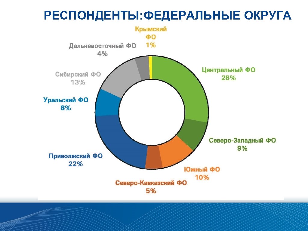 РЕСПОНДЕНТЫ: ФЕДЕРАЛЬНЫЕ ОКРУГА 