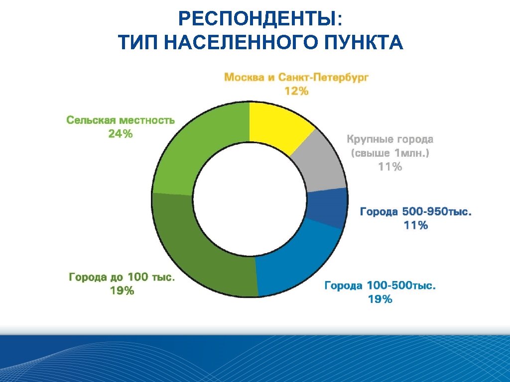 РЕСПОНДЕНТЫ: ТИП НАСЕЛЕННОГО ПУНКТА 
