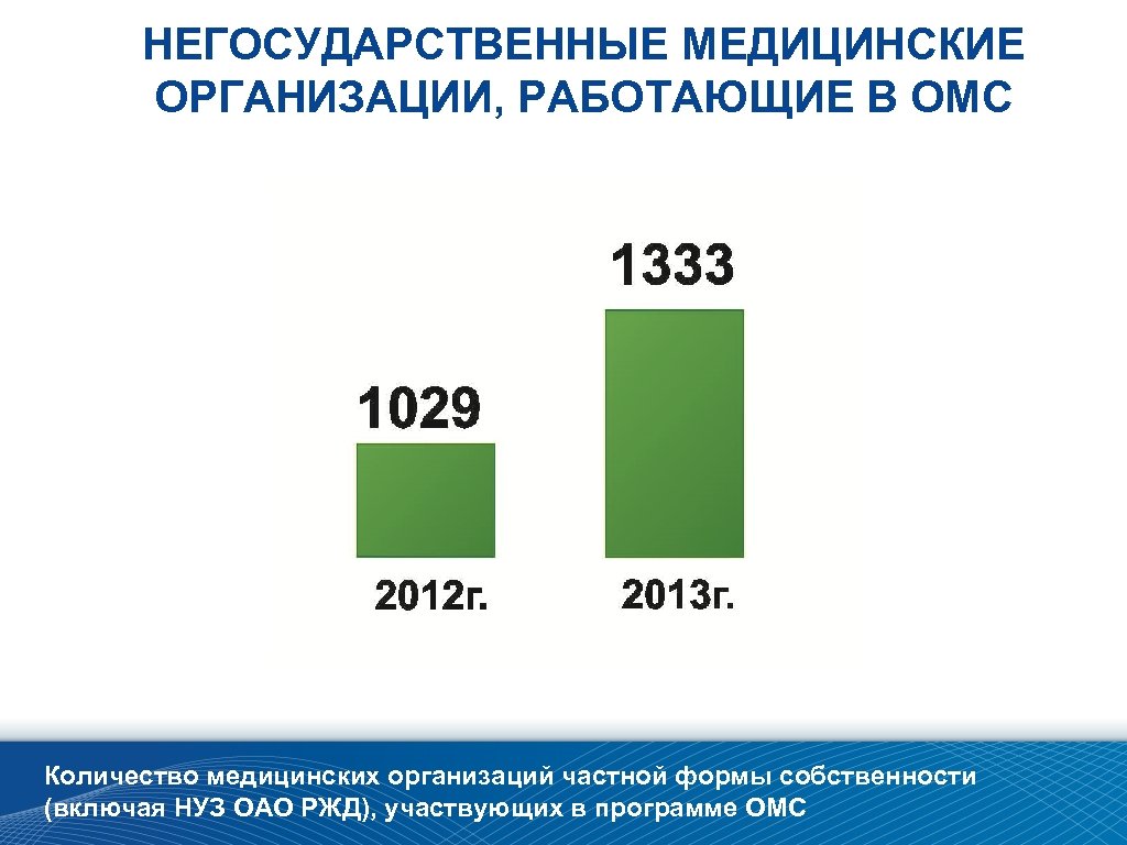 Негосударственные учреждения. Негосударственные медицинские организации. Негосударственные организации в здравоохранении. Негосударственные организации ОМС. Количество медицинских организаций в России.