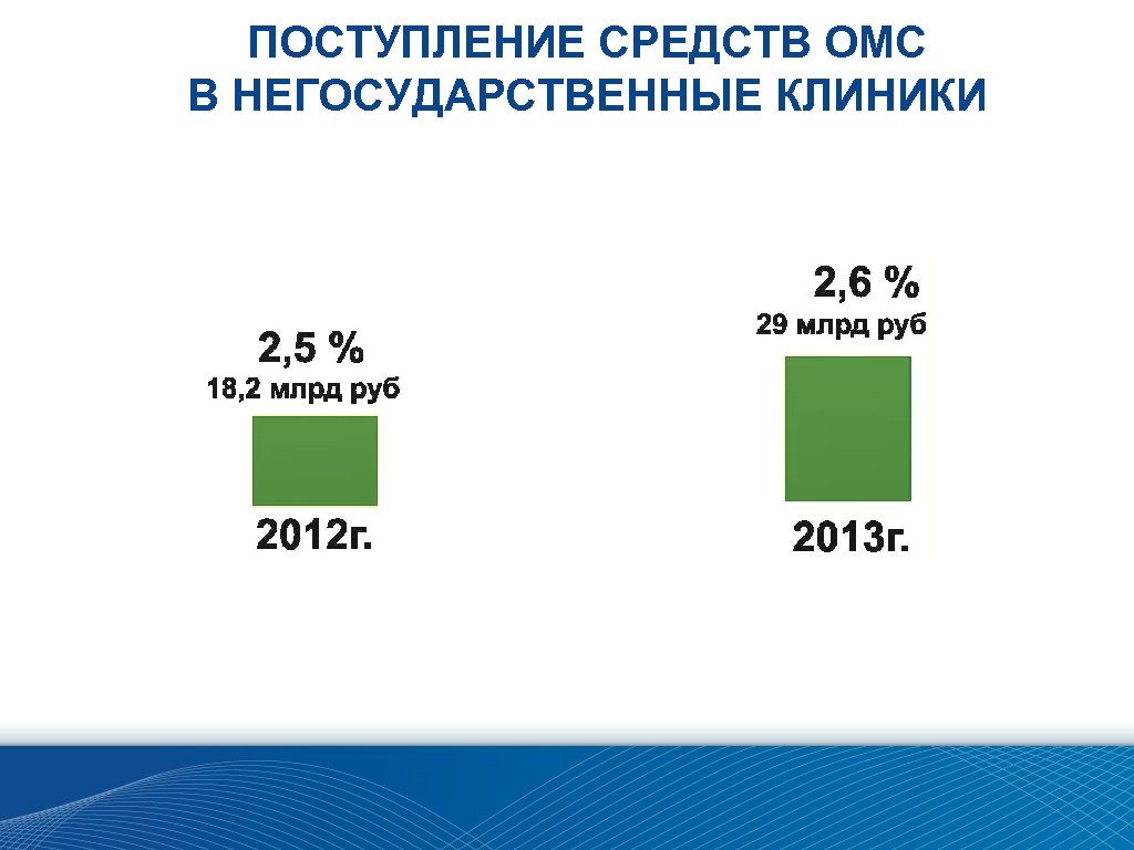 ПОСТУПЛЕНИЕ СРЕДСТВ ОМС В НЕГОСУДАРСТВЕННЫЕ КЛИНИКИ 