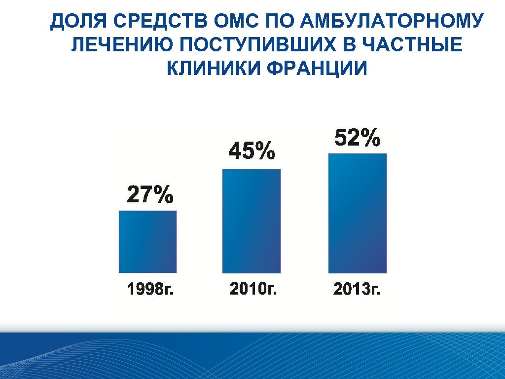 ДОЛЯ СРЕДСТВ ОМС ПО АМБУЛАТОРНОМУ ЛЕЧЕНИЮ ПОСТУПИВШИХ В ЧАСТНЫЕ КЛИНИКИ ФРАНЦИИ 