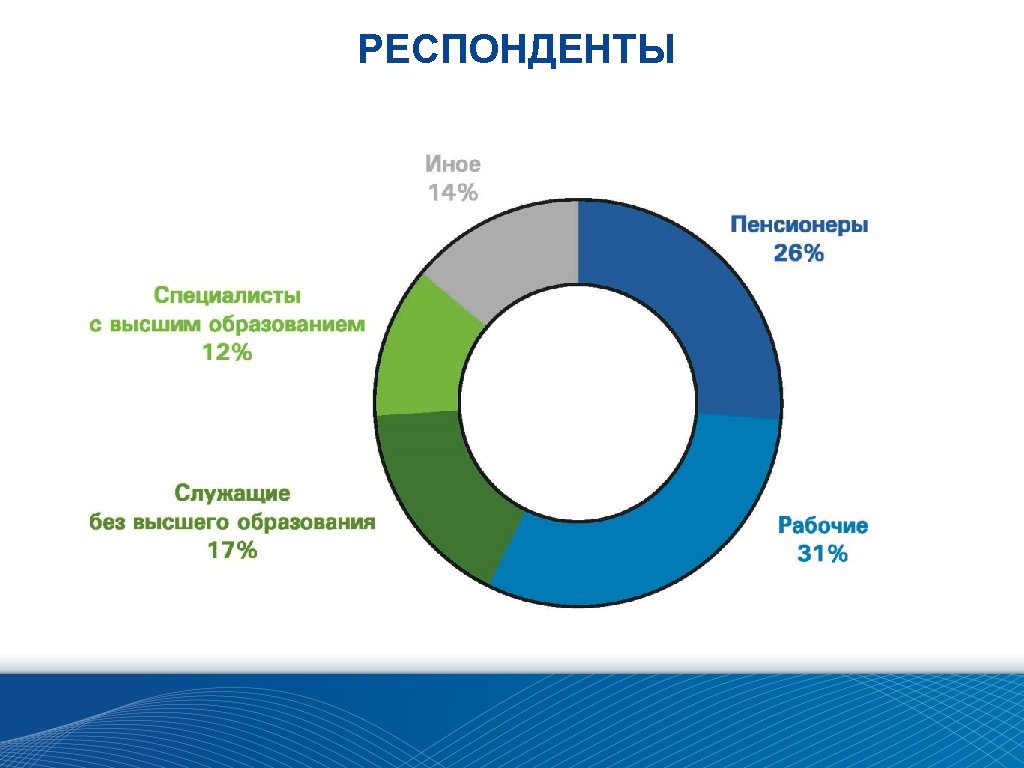 РЕСПОНДЕНТЫ 