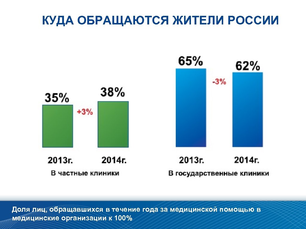 КУДА ОБРАЩАЮТСЯ ЖИТЕЛИ РОССИИ Доля лиц, обращавшихся в течение года за медицинской помощью в