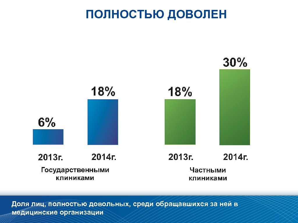 ПОЛНОСТЬЮ ДОВОЛЕН Доля лиц, полностью довольных, среди обращавшихся за ней в медицинские организации 