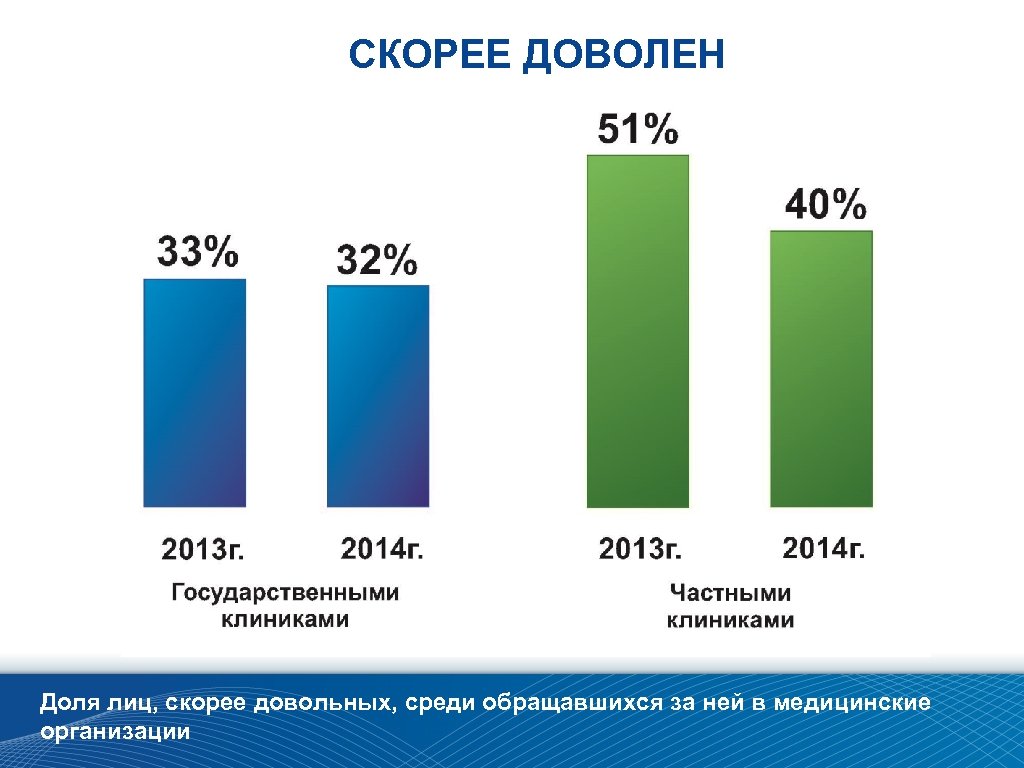 СКОРЕЕ ДОВОЛЕН Доля лиц, скорее довольных, среди обращавшихся за ней в медицинские организации 
