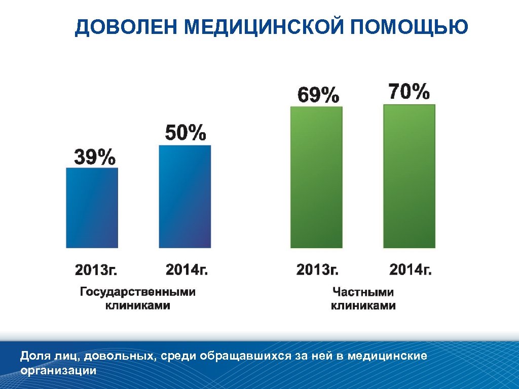 ДОВОЛЕН МЕДИЦИНСКОЙ ПОМОЩЬЮ Доля лиц, довольных, среди обращавшихся за ней в медицинские организации 