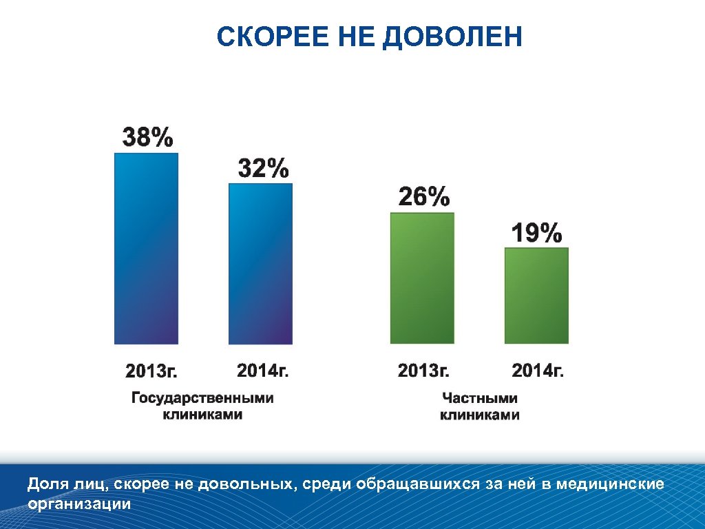 СКОРЕЕ НЕ ДОВОЛЕН Доля лиц, скорее не довольных, среди обращавшихся за ней в медицинские
