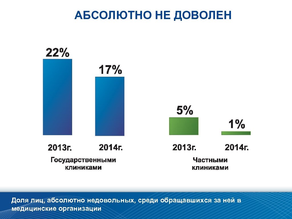 АБСОЛЮТНО НЕ ДОВОЛЕН Доля лиц, абсолютно недовольных, среди обращавшихся за ней в медицинские организации