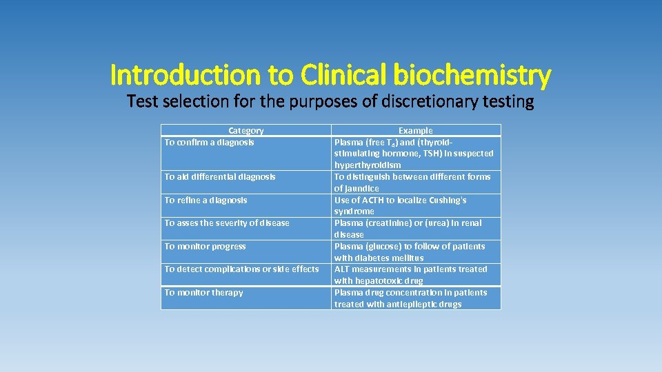 Introduction to Clinical biochemistry Test selection for the purposes of discretionary testing Category To