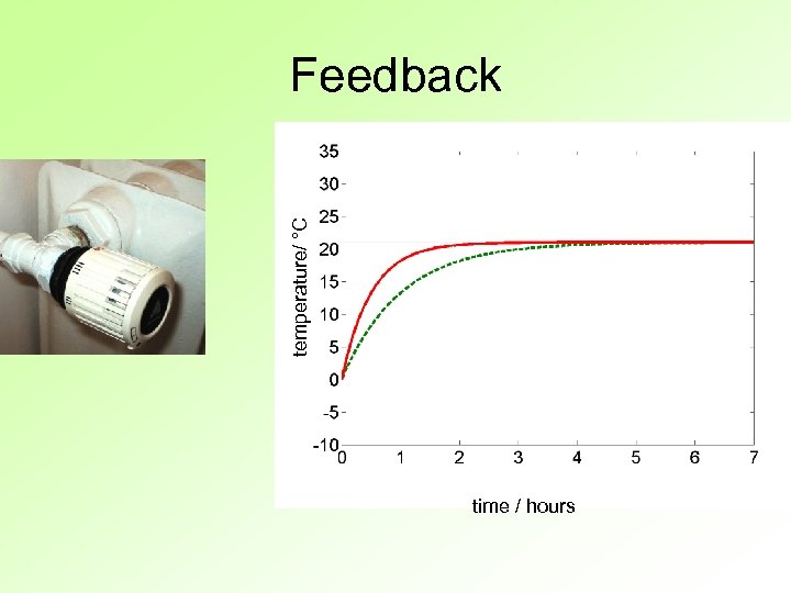 temperature/ °C Feedback time / hours 