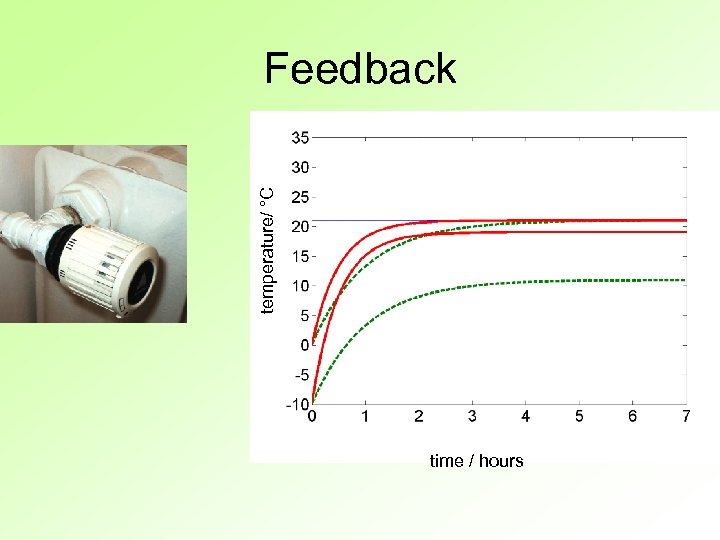 temperature/ °C Feedback time / hours 