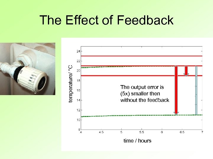 temperature/ °C The Effect of Feedback The output error is (5 x) smaller then