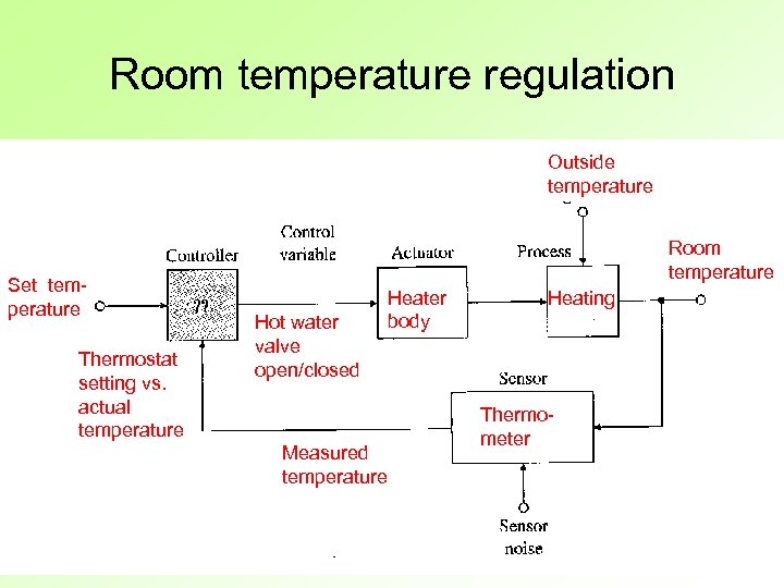 Room temperature regulation Outside temperature Set temperature Thermostat setting vs. actual temperature Room temperature
