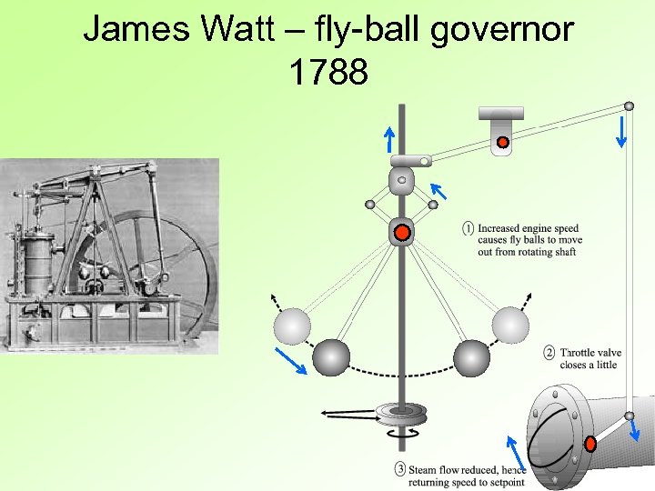 James Watt – fly-ball governor 1788 