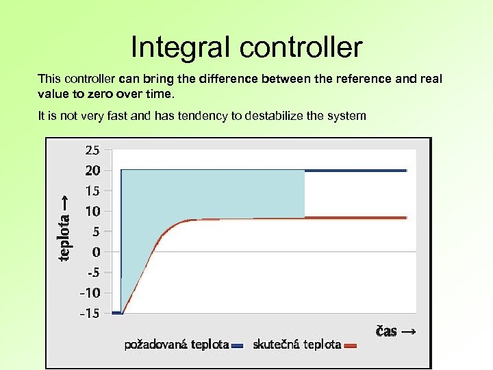 Integral controller This controller can bring the difference between the reference and real value