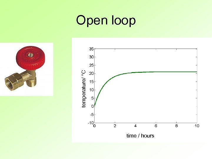 temperature/ °C Open loop time / hours 
