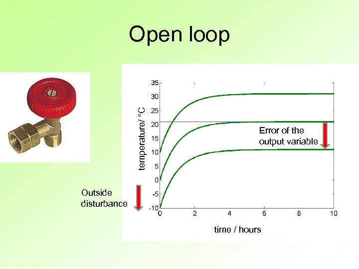 temperature/ °C Open loop Error of the output variable Outside disturbance time / hours