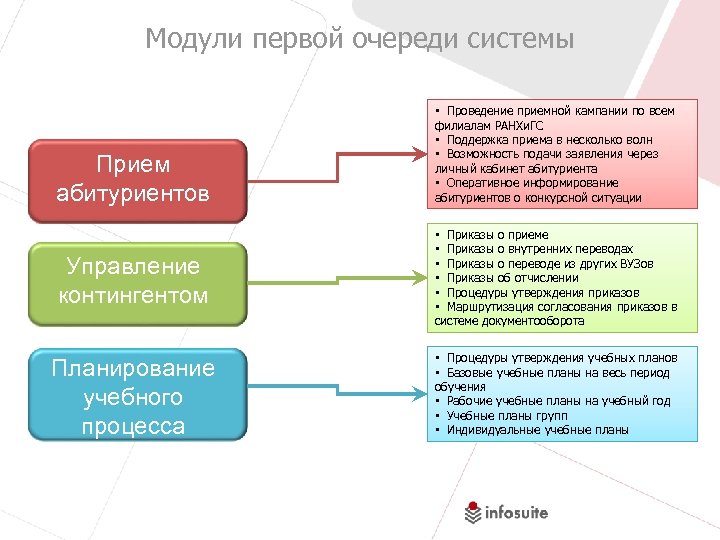 Модули первой очереди системы Прием абитуриентов • Проведение приемной кампании по всем филиалам РАНХи.