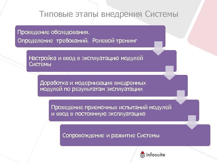 Типовые этапы внедрения Системы Проведение обследования. Определение требований. Ролевой тренинг Настройка и ввод в