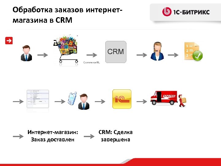Обработка заказов интернетмагазина в CRM Commerce. ML Интернет-магазин: Заказ доставлен CRM: Сделка завершена 