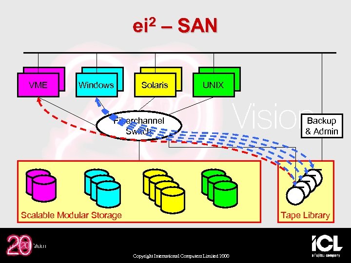 ei 2 – SAN VME Windows Solaris UNIX Fiberchannel Switch Scalable Modular Storage Backup