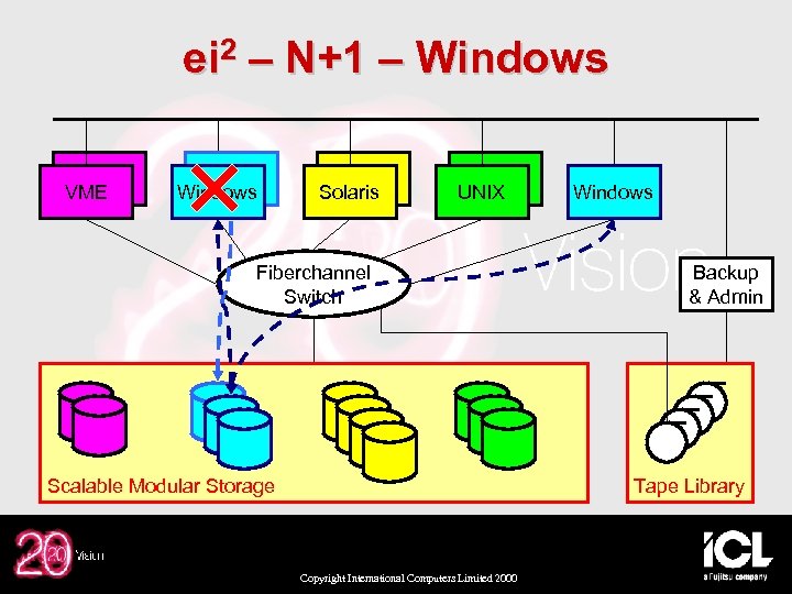 ei 2 – N+1 – Windows VME Windows Solaris UNIX Fiberchannel Switch Scalable Modular