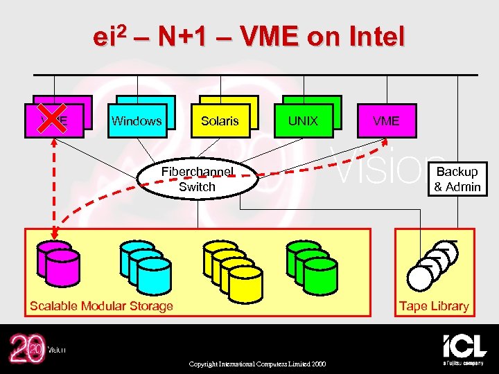 ei 2 – N+1 – VME on Intel VME Windows Solaris UNIX Fiberchannel Switch